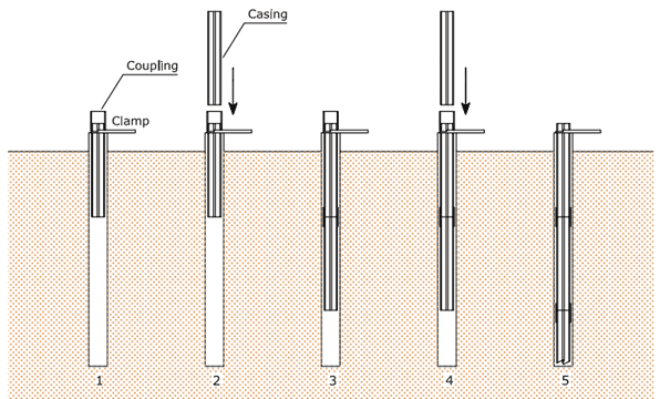 Hình 3: Tiến trình lắp đặt ống dẫn hướng
